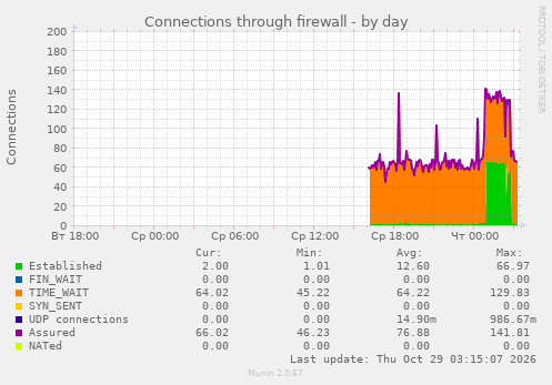 Connections through firewall