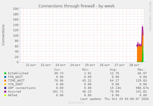 Connections through firewall