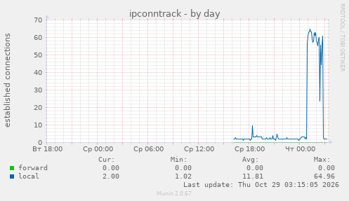 ipconntrack