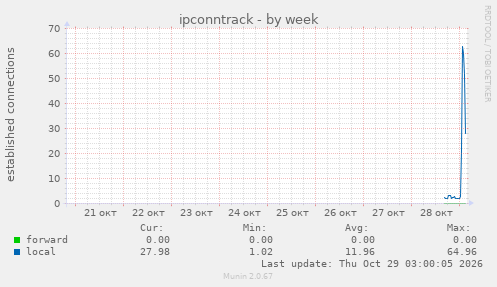 ipconntrack