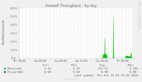 Firewall Throughput