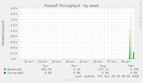 Firewall Throughput
