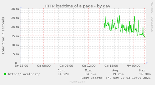 HTTP loadtime of a page