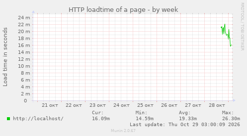 HTTP loadtime of a page