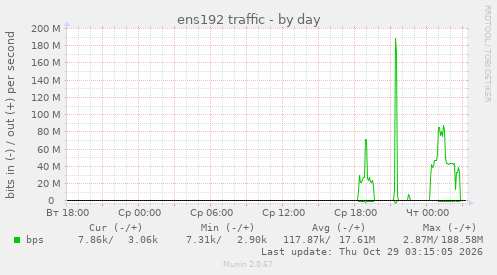 ens192 traffic