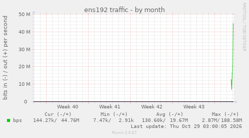 monthly graph