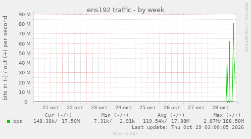 ens192 traffic