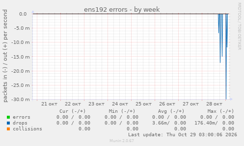 ens192 errors