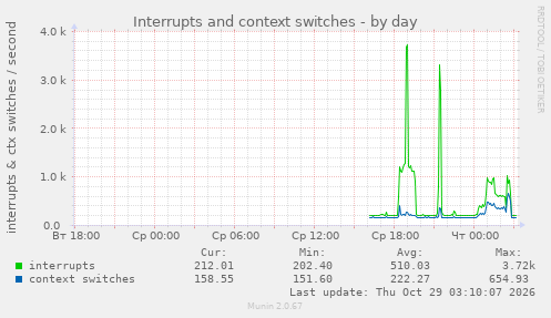 Interrupts and context switches