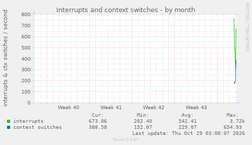 monthly graph