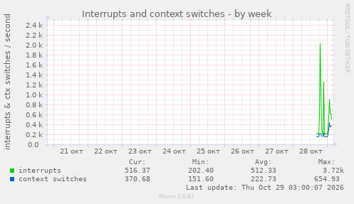 Interrupts and context switches