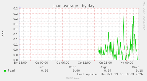 Load average