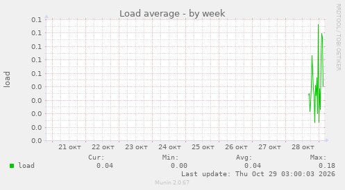 Load average