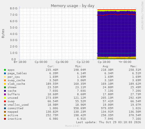Memory usage