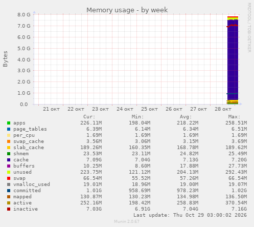 Memory usage