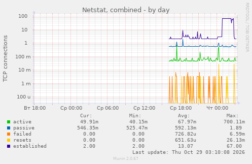 Netstat, combined