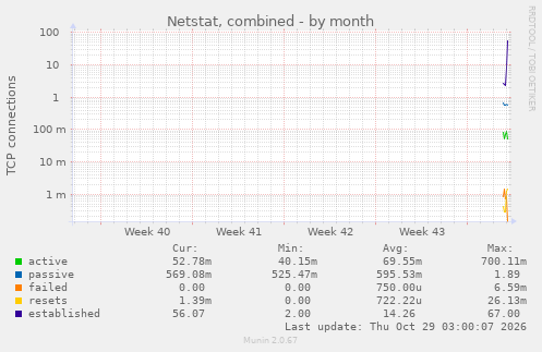 monthly graph