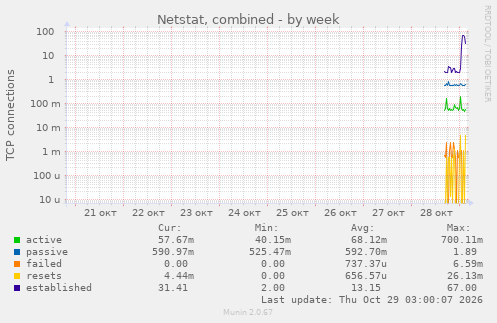 Netstat, combined