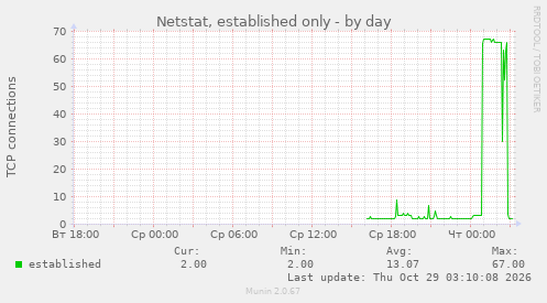 Netstat, established only