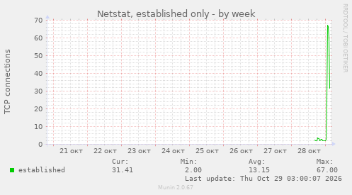 Netstat, established only