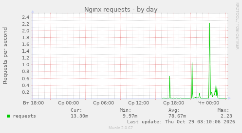 Nginx requests