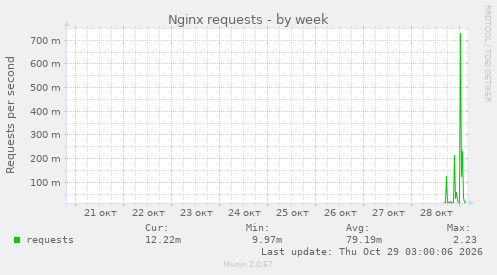 Nginx requests