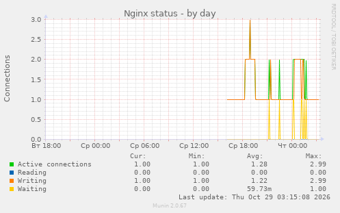 Nginx status