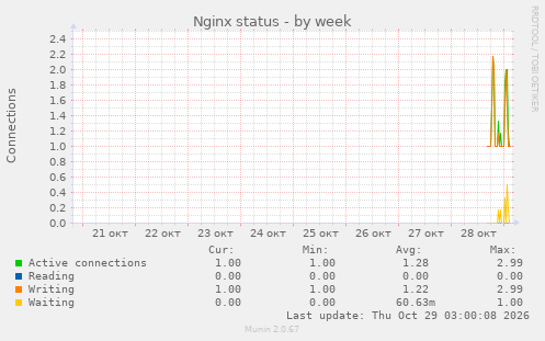 Nginx status