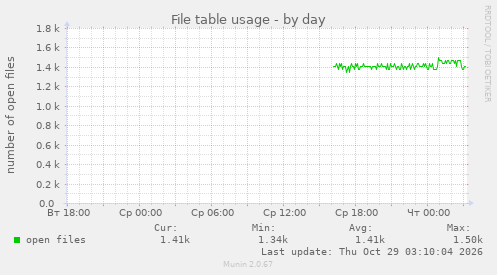 File table usage