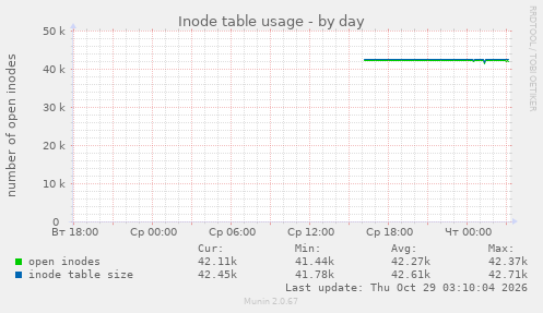Inode table usage