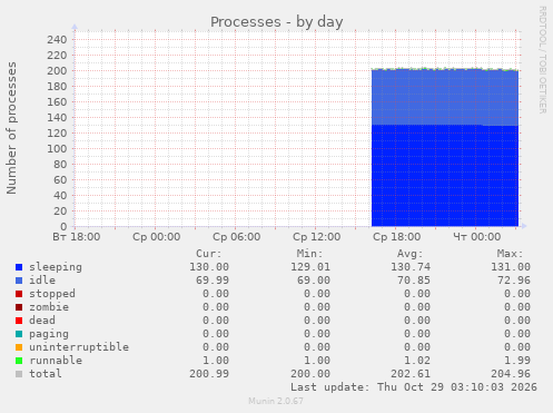 Processes