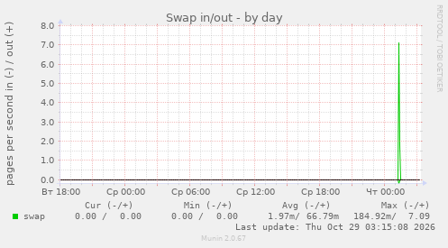 Swap in/out