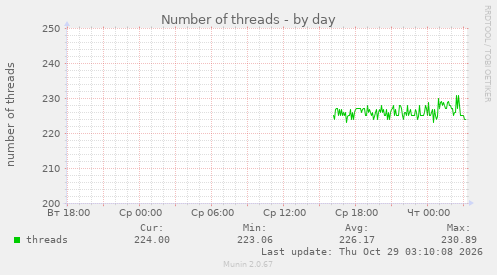 Number of threads