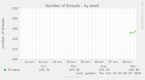 Number of threads