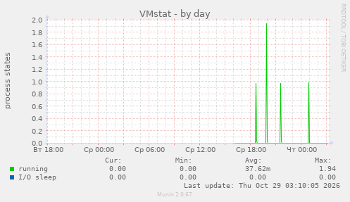 VMstat