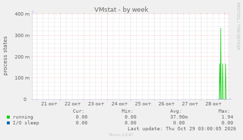 VMstat