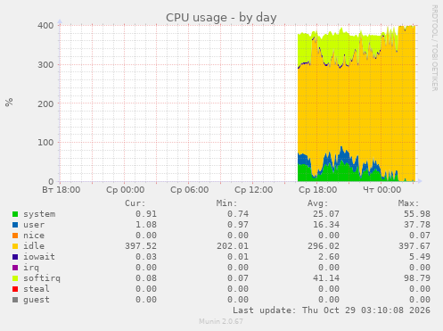 CPU usage