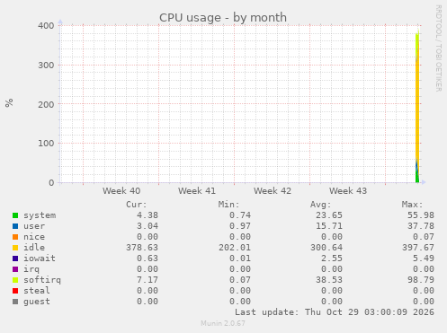 monthly graph
