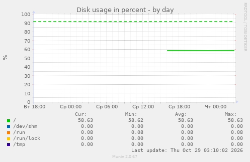 Disk usage in percent