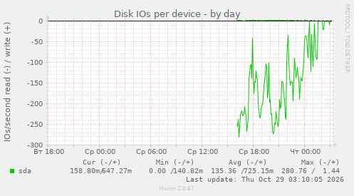 Disk IOs per device
