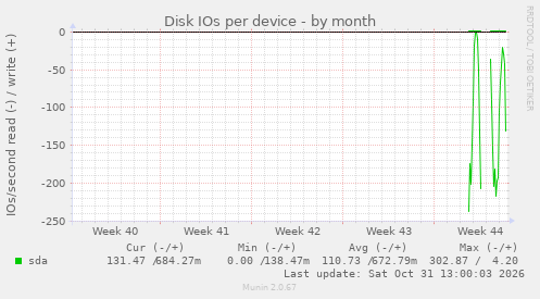 Disk IOs per device