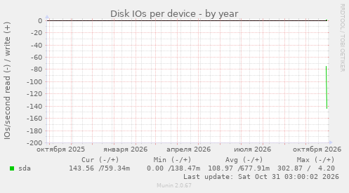 Disk IOs per device