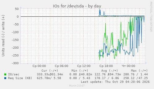 IOs for /dev/sda