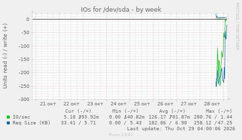 IOs for /dev/sda