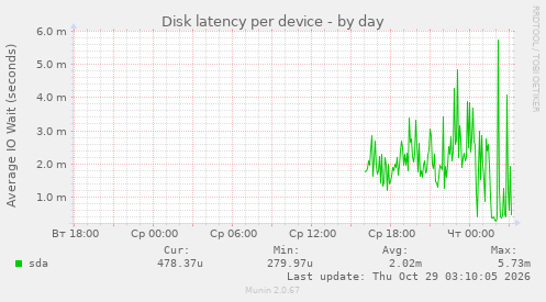 Disk latency per device
