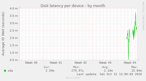 Disk latency per device