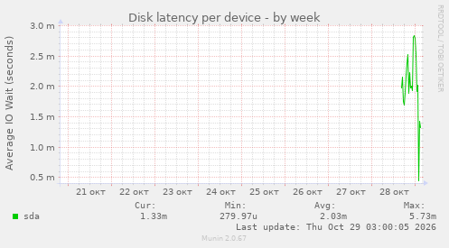 Disk latency per device