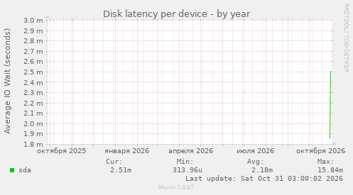 Disk latency per device