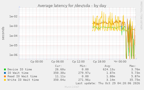 Average latency for /dev/sda