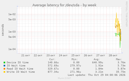 Average latency for /dev/sda